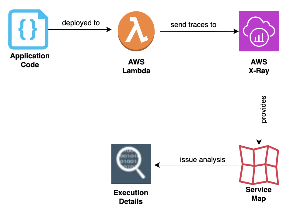 Lambda Xray